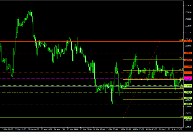 Рекомендации по GBPUSD на 4 апреля Рекомендации по GBPUSD на 4 апреля