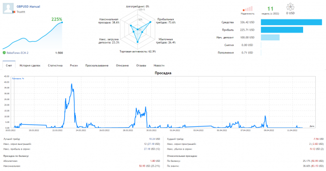 Сигнал +225%. Обновление результатов каждый день Сигнал +225%. Обновление результатов каждый день