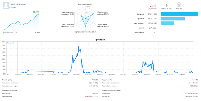 Результат +180% за 9 недель, а ты еще не подписался Результат +180% за 9 недель, а ты еще не подписался