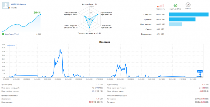 Результат +204%. Рекомендации на конец дня Результат +204%. Рекомендации на конец дня