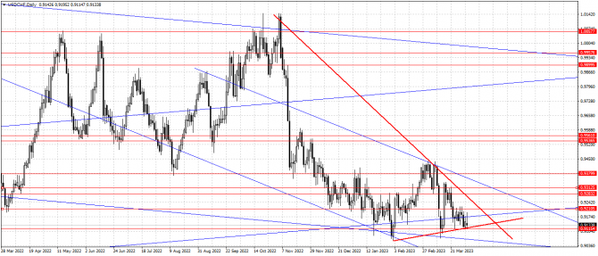 usd/chf