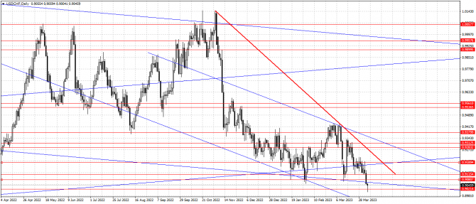 usd/chf