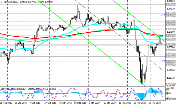 GBP/USD: короткие позиции предпочтительнее GBP/USD: короткие позиции предпочтительнее