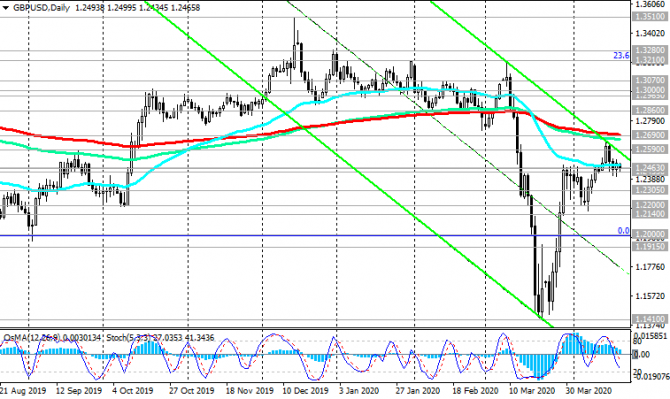 GBP/USD:   