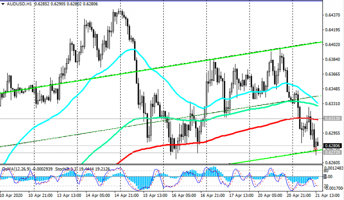 AUD/USD: негативная динамика AUD/USD: негативная динамика