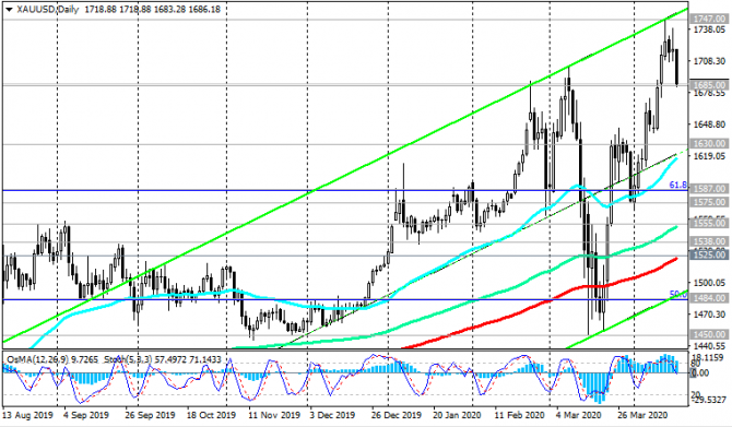 XAU/USD: с продажами золота стоит быть аккуратнее XAU/USD: с продажами золота стоит быть аккуратнее