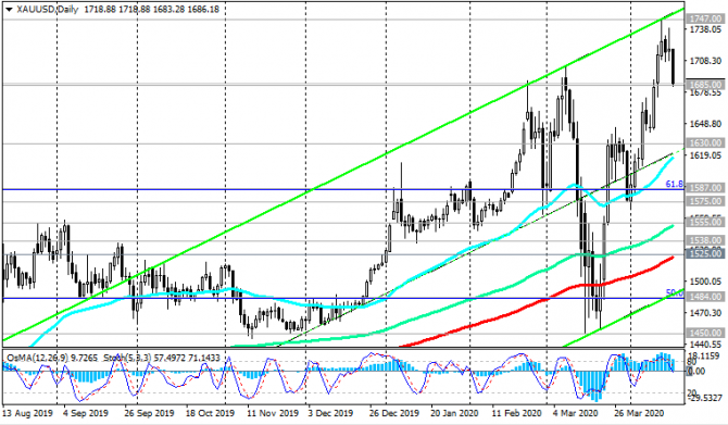 XAU/USD:      