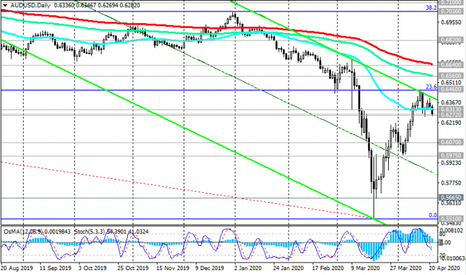 AUD/USD: негативная динамика AUD/USD: негативная динамика