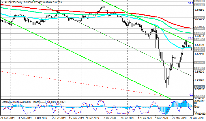 AUD/USD:  