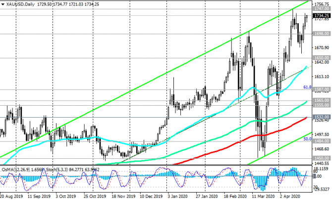 XAU/USD: длинные позиции предпочтительны XAU/USD: длинные позиции предпочтительны