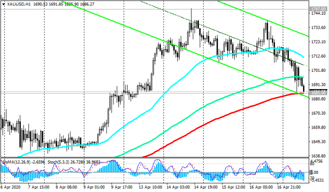 XAU/USD: с продажами золота стоит быть аккуратнее XAU/USD: с продажами золота стоит быть аккуратнее