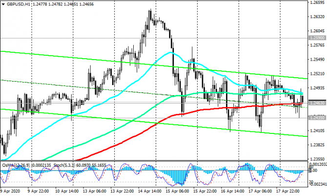 GBP/USD: короткие позиции предпочтительнее GBP/USD: короткие позиции предпочтительнее