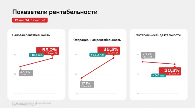 ООО «ХРОМОС Инжиниринг»: итоги работы за 12 месяцев 2024 г. ООО «ХРОМОС Инжиниринг»: итоги работы за 12 месяцев 2024 г.