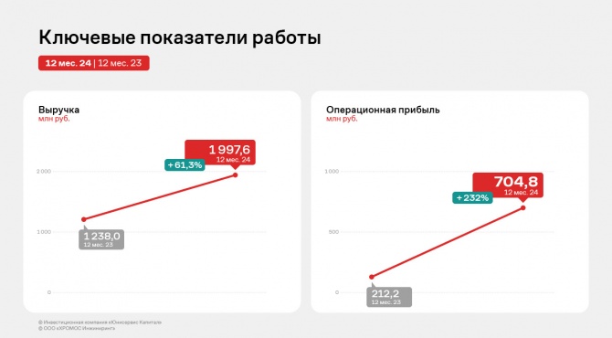 ООО «ХРОМОС Инжиниринг»: итоги работы за 12 месяцев 2024 г. ООО «ХРОМОС Инжиниринг»: итоги работы за 12 месяцев 2024 г.