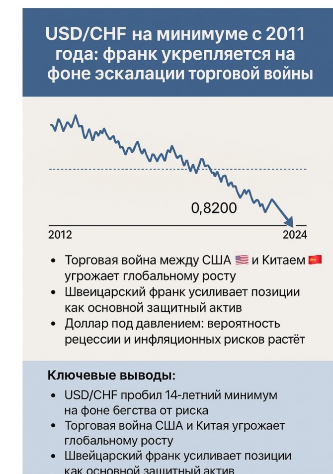 USD/CHF упал до минимума с 2011 года! USD/CHF упал до минимума с 2011 года!