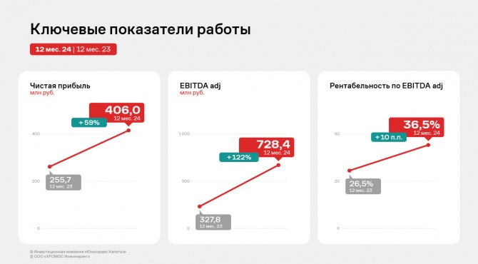 ООО «ХРОМОС Инжиниринг»: итоги работы за 12 месяцев 2024 г. ООО «ХРОМОС Инжиниринг»: итоги работы за 12 месяцев 2024 г.