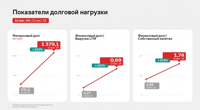 ООО «ХРОМОС Инжиниринг»: итоги работы за 12 месяцев 2024 г. ООО «ХРОМОС Инжиниринг»: итоги работы за 12 месяцев 2024 г.