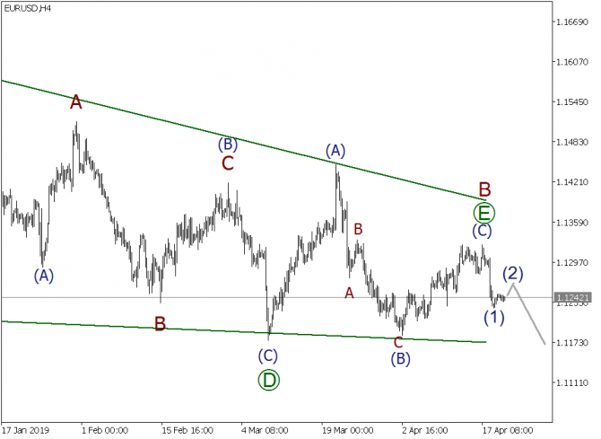 Волновой анализ EURUSD, GBPUSD, USDJPY на 22 апреля 2019 года Волновой анализ EURUSD, GBPUSD, USDJPY на 22 апреля 2019 года