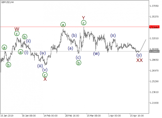 Волновой анализ EURUSD, GBPUSD, USDJPY на 22 апреля 2019 года Волновой анализ EURUSD, GBPUSD, USDJPY на 22 апреля 2019 года