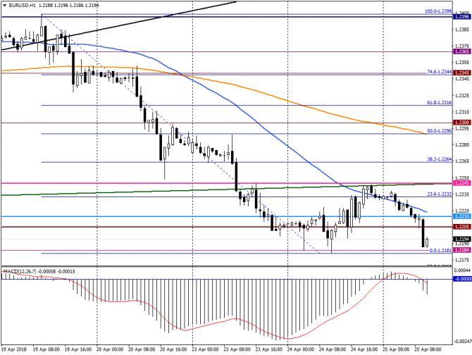   EUR/USD  , 25  2018 