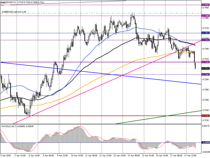   NZD/USD  , 18  2018 