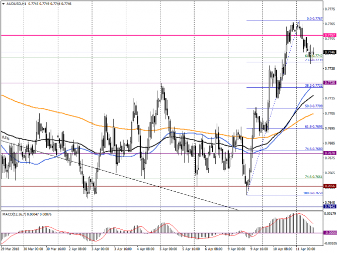   AUD/USD  , 11  2018 