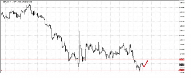 Ежедневный прогноз 14.04.2015 GBPUSD, EURUSD, USDJPY, USDCHF