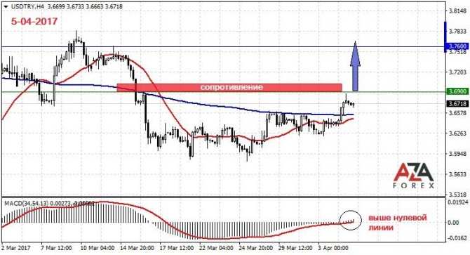 Торговая стратегия и сигналы по валютной паре USDTRY 05-04-2017 от AzaForex форекс брокер Торговая стратегия и сигналы по валютной паре USDTRY 05-04-2017 от AzaForex форекс брокер