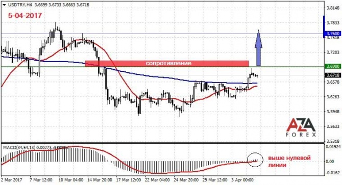        USDTRY 05-04-2017  AzaForex  