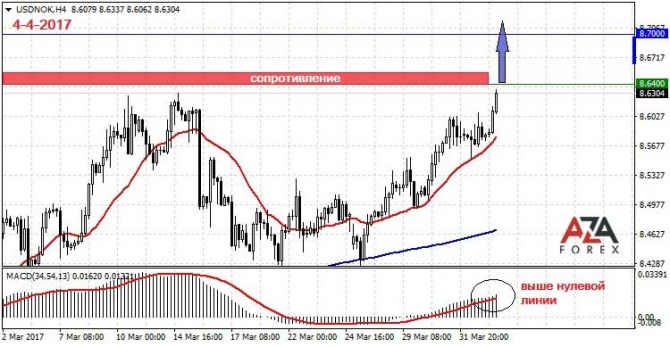 Торговая стратегия и сигналы по валютной паре USDNOK 04-04-2017 от AzaForex форекс брокер Торговая стратегия и сигналы по валютной паре USDNOK 04-04-2017 от AzaForex форекс брокер
