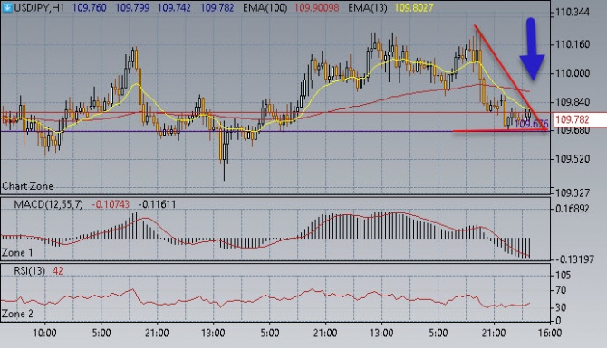 Нефть достигла 73,50$/бар. Нефть достигла 73,50$/бар.