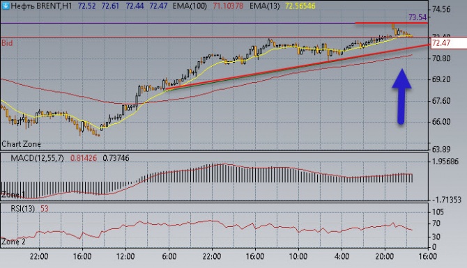 Нефть достигла 73,50$/бар. Нефть достигла 73,50$/бар.