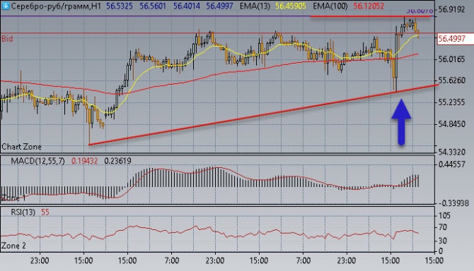 Нефть достигла 73,50$/бар. Нефть достигла 73,50$/бар.