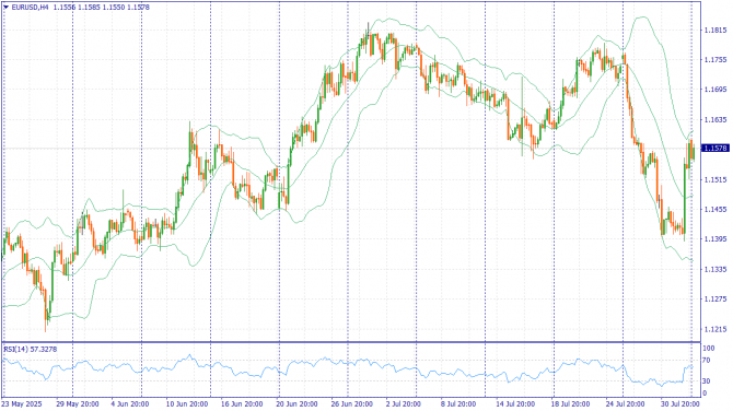 Фундаментальный анализ рынка за 04.08.2025 EURUSD Фундаментальный анализ рынка за 04.08.2025 EURUSD