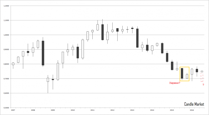 AUD/USD - прогноз AUD/USD - прогноз
