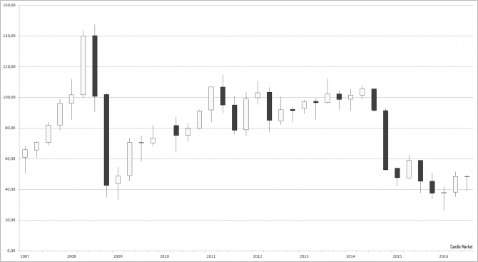 Цена на нефть. Прогноз Цена на нефть. Прогноз