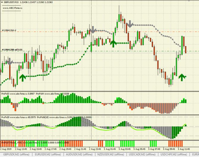 Наконец-то долгожданная сделка. Продажа GBPUSD Наконец-то долгожданная сделка. Продажа GBPUSD
