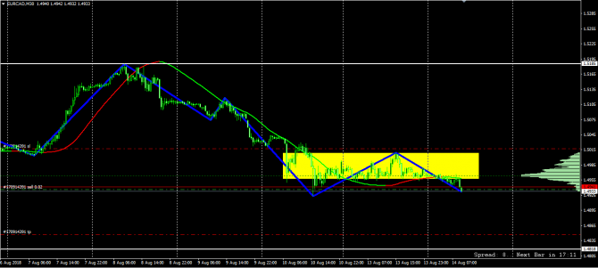Новая сделка EUR/CAD!!! Новая сделка EUR/CAD!!!