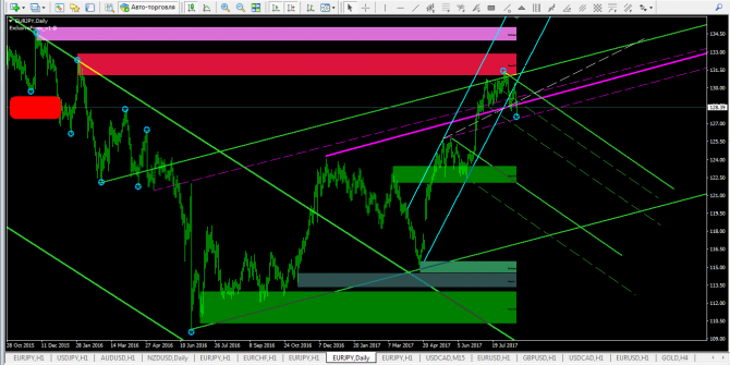 EURJPY... дневные уровни + веер Ганна EURJPY... дневные уровни + веер Ганна