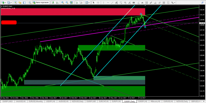 EURJPY... дневные уровни + веер Ганна EURJPY... дневные уровни + веер Ганна