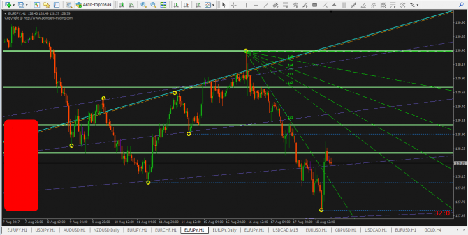 EURJPY... дневные уровни + веер Ганна EURJPY... дневные уровни + веер Ганна