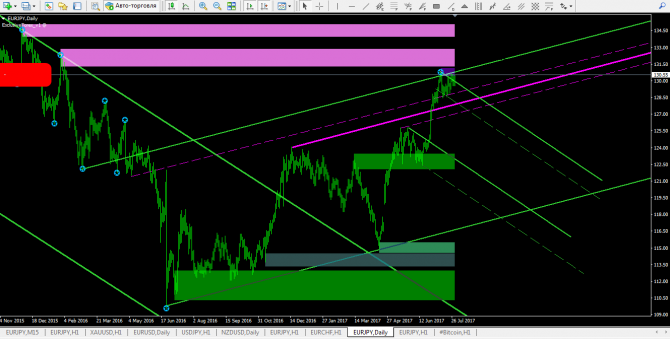 EURJPY... дневные уровни + веер Ганна EURJPY... дневные уровни + веер Ганна