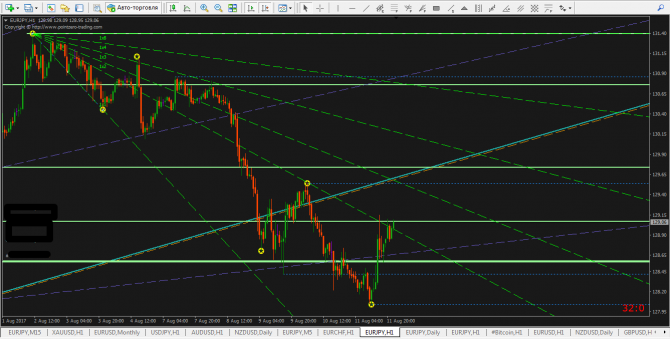 EURJPY... дневные уровни + веер Ганна EURJPY... дневные уровни + веер Ганна