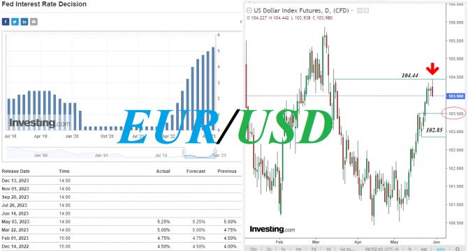 EUR/USD:    