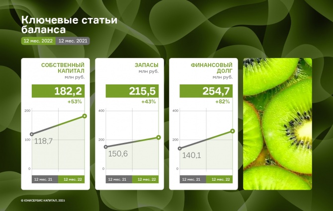 «СЕЛЛ-Сервис» в 2022 году увеличил выручку на 72% «СЕЛЛ-Сервис» в 2022 году увеличил выручку на 72%