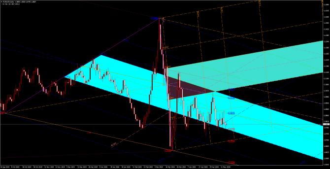       EUR/USD 15 