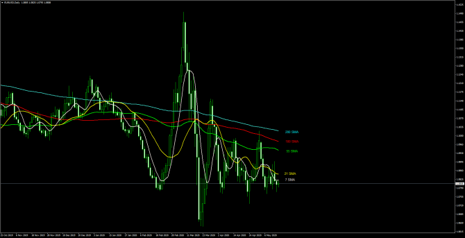       EUR/USD 15 