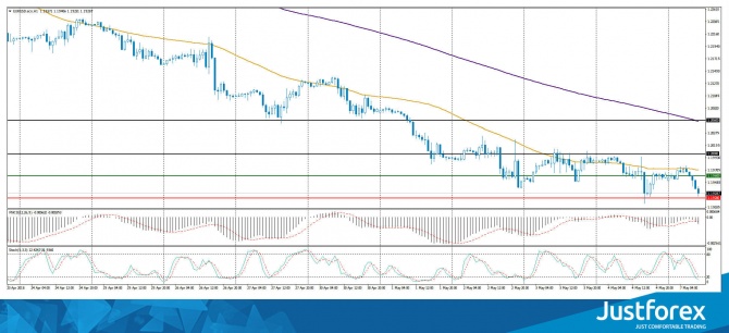 Форекс прогноз на 07.05.2018 Форекс прогноз на 07.05.2018