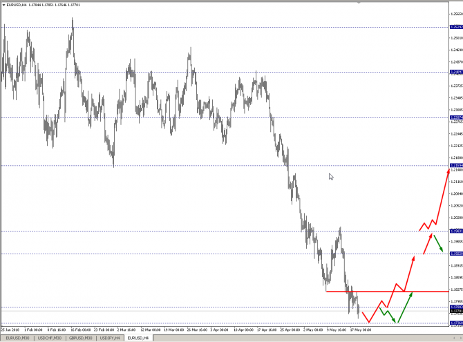 Анализ валютной пары EURUSD на 21.05 - 25.05.18 Анализ валютной пары EURUSD на 21.05 - 25.05.18