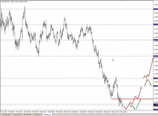    EURUSD  21.05 - 25.05.18